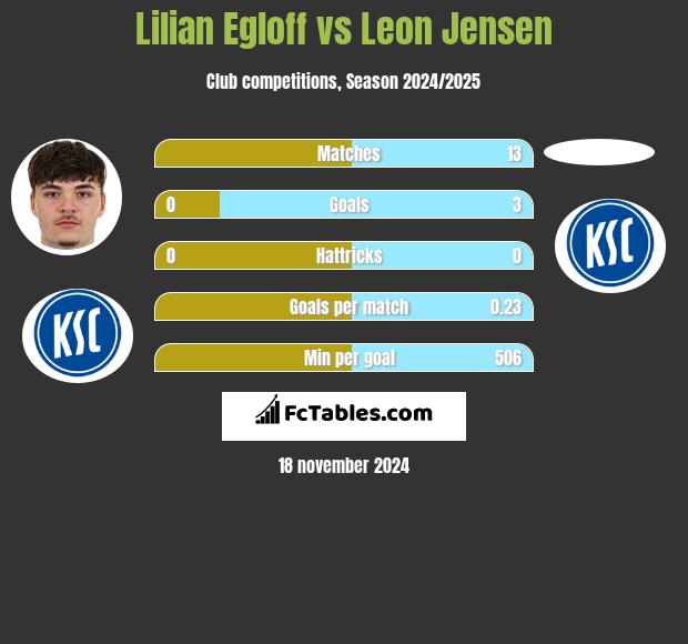 Lilian Egloff vs Leon Jensen h2h player stats