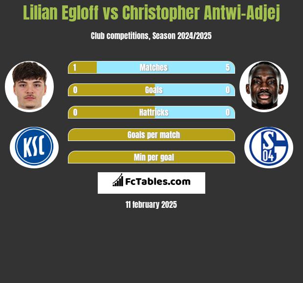 Lilian Egloff vs Christopher Antwi-Adjej h2h player stats