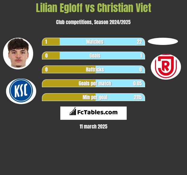 Lilian Egloff vs Christian Viet h2h player stats