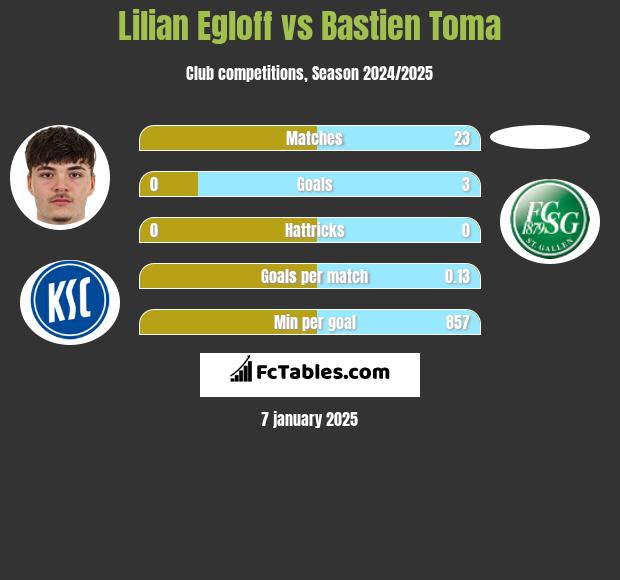 Lilian Egloff vs Bastien Toma h2h player stats