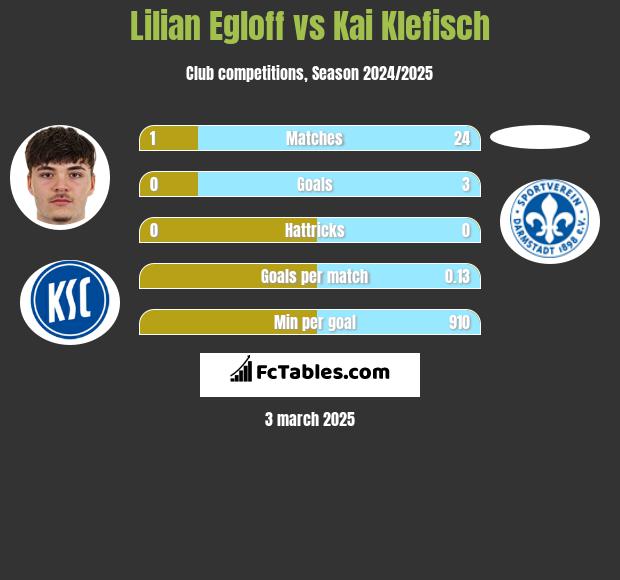 Lilian Egloff vs Kai Klefisch h2h player stats