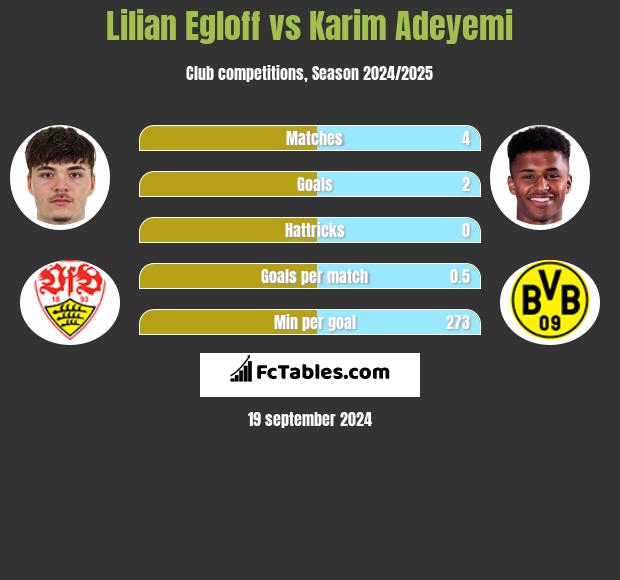 Lilian Egloff vs Karim Adeyemi h2h player stats