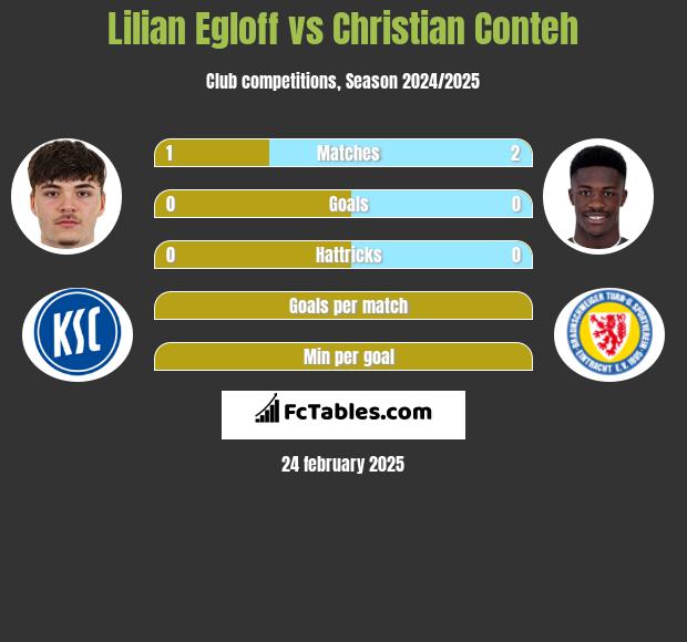 Lilian Egloff vs Christian Conteh h2h player stats