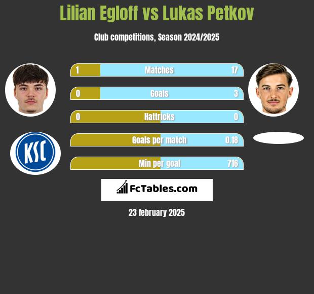 Lilian Egloff vs Lukas Petkov h2h player stats