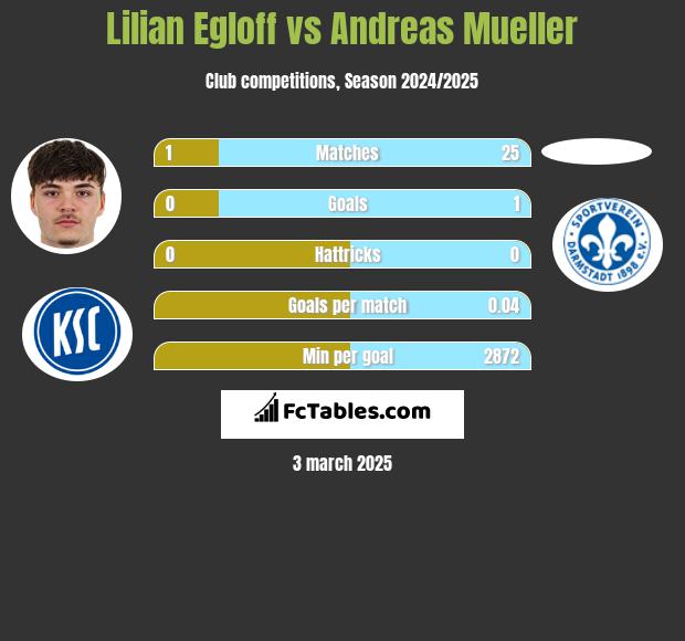 Lilian Egloff vs Andreas Mueller h2h player stats