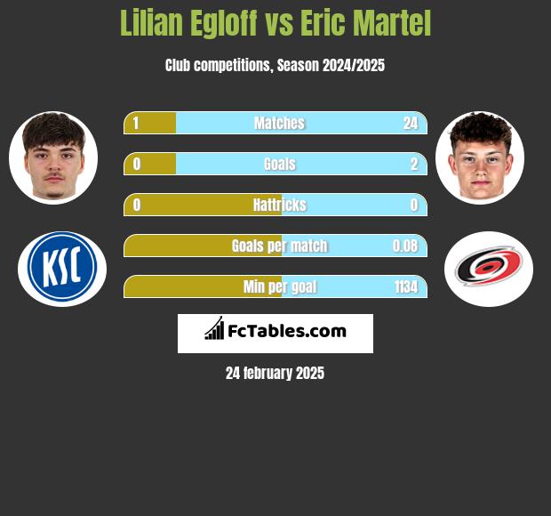 Lilian Egloff vs Eric Martel h2h player stats