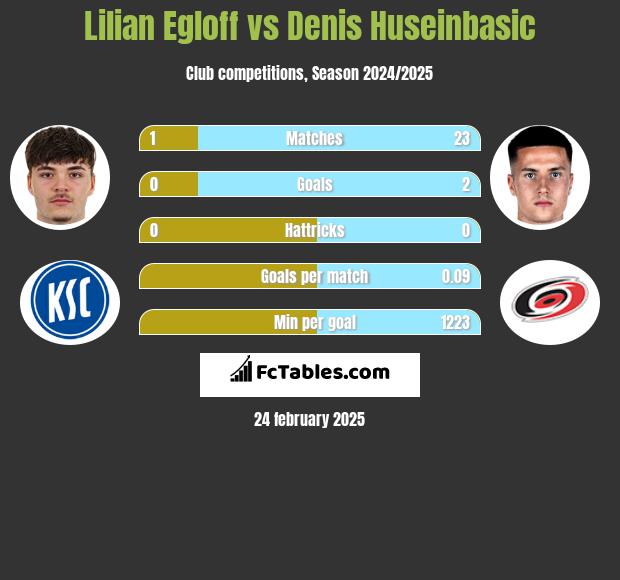 Lilian Egloff vs Denis Huseinbasic h2h player stats