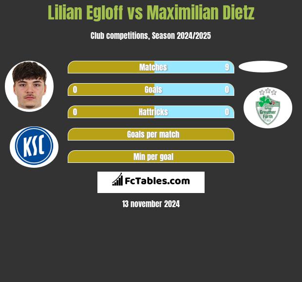 Lilian Egloff vs Maximilian Dietz h2h player stats