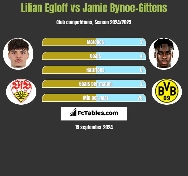 Lilian Egloff vs Jamie Bynoe-Gittens h2h player stats