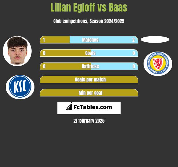 Lilian Egloff vs Baas h2h player stats