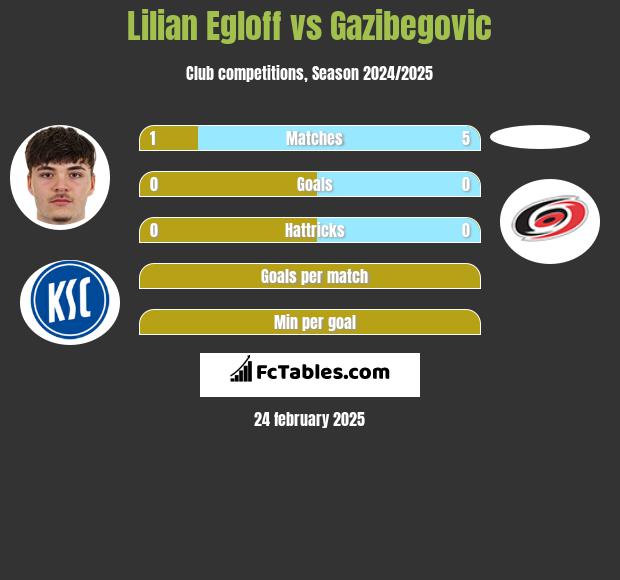 Lilian Egloff vs Gazibegovic h2h player stats