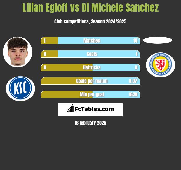 Lilian Egloff vs Di Michele Sanchez h2h player stats