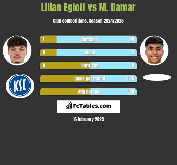 Lilian Egloff vs M. Damar h2h player stats