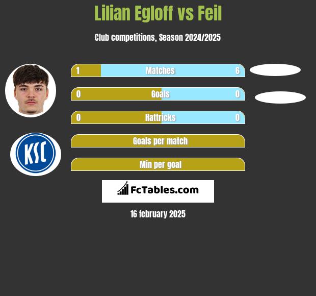 Lilian Egloff vs Feil h2h player stats