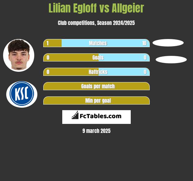 Lilian Egloff vs Allgeier h2h player stats