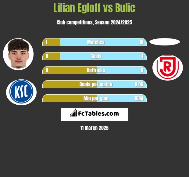 Lilian Egloff vs Bulic h2h player stats