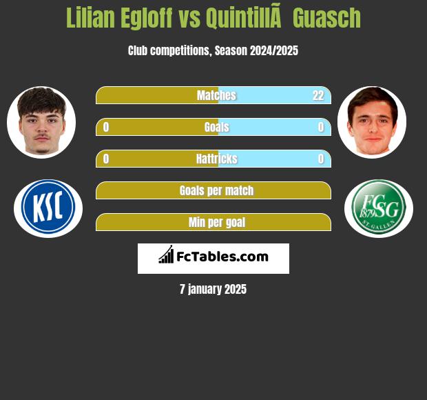 Lilian Egloff vs QuintillÃ  Guasch h2h player stats