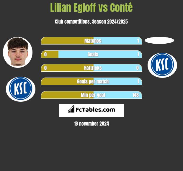 Lilian Egloff vs Conté h2h player stats