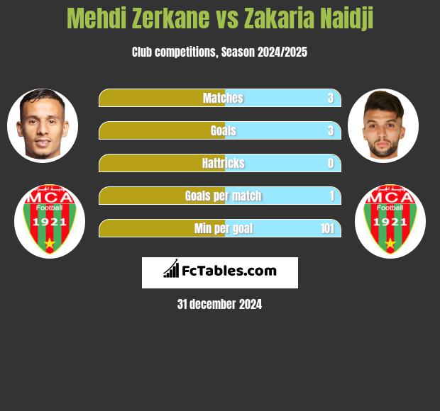 Mehdi Zerkane vs Zakaria Naidji h2h player stats