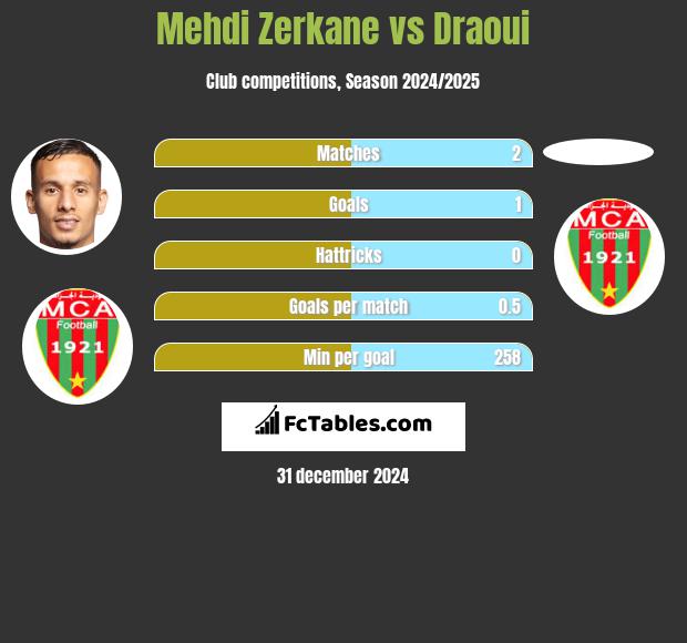 Mehdi Zerkane vs Draoui h2h player stats