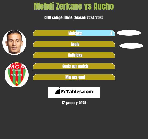 Mehdi Zerkane vs Aucho h2h player stats