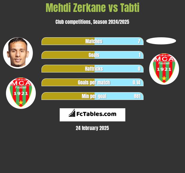 Mehdi Zerkane vs Tabti h2h player stats