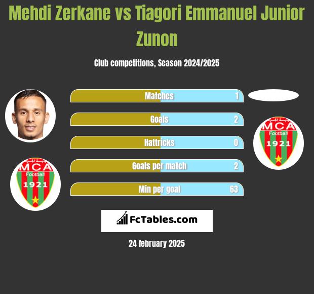 Mehdi Zerkane vs Tiagori Emmanuel Junior Zunon h2h player stats