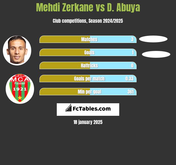 Mehdi Zerkane vs D. Abuya h2h player stats