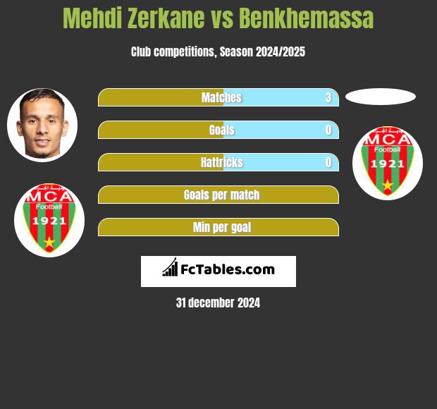 Mehdi Zerkane vs Benkhemassa h2h player stats