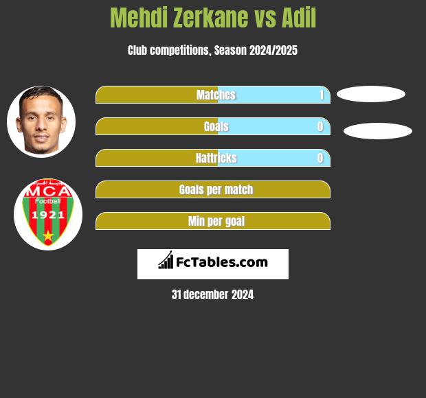 Mehdi Zerkane vs Adil h2h player stats