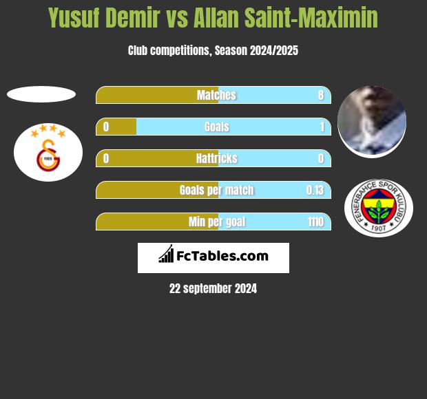 Yusuf Demir vs Allan Saint-Maximin h2h player stats