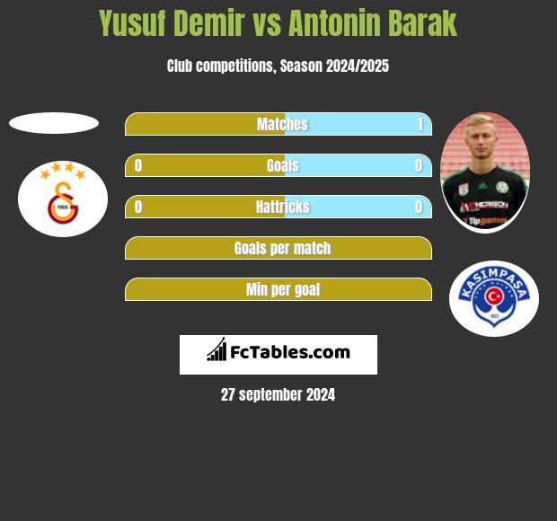 Yusuf Demir vs Antonin Barak h2h player stats