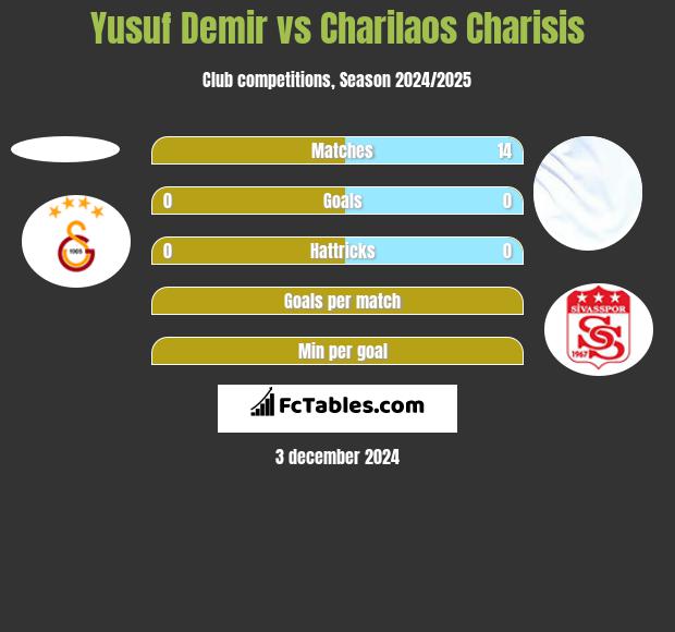 Yusuf Demir vs Charilaos Charisis h2h player stats