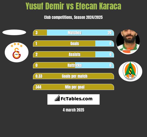 Yusuf Demir vs Efecan Karaca h2h player stats