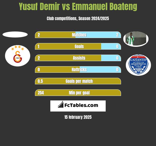 Yusuf Demir vs Emmanuel Boateng h2h player stats