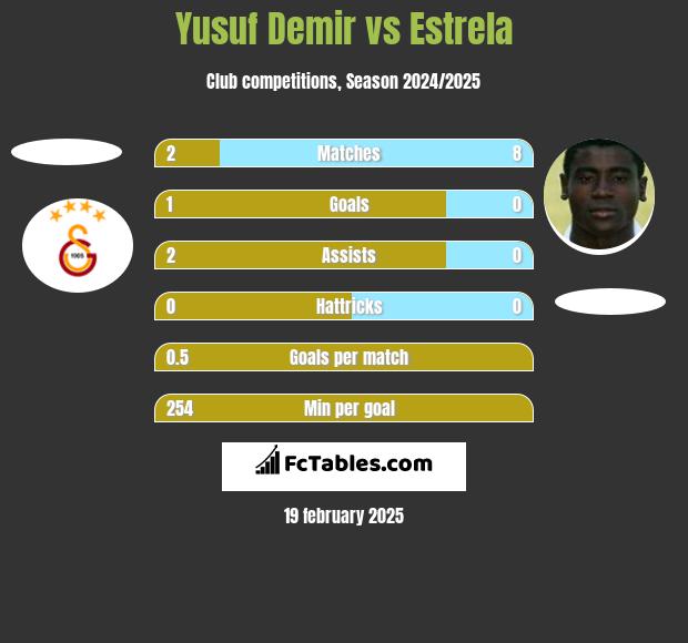 Yusuf Demir vs Estrela h2h player stats