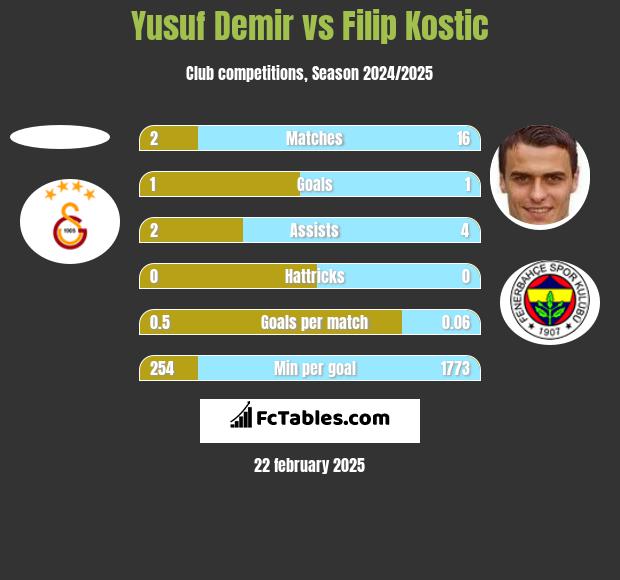 Yusuf Demir vs Filip Kostic h2h player stats