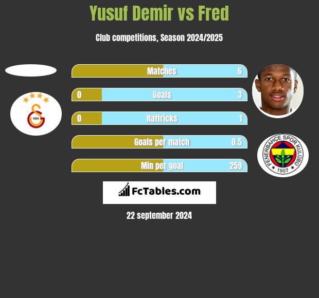 Yusuf Demir vs Fred h2h player stats