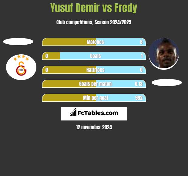 Yusuf Demir vs Fredy h2h player stats