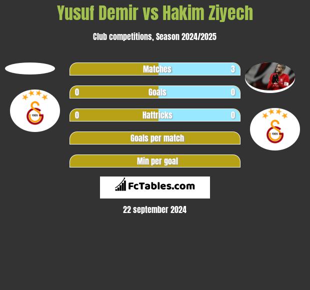 Yusuf Demir vs Hakim Ziyech h2h player stats