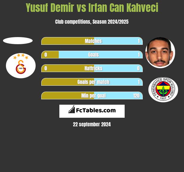 Yusuf Demir vs Irfan Can Kahveci h2h player stats