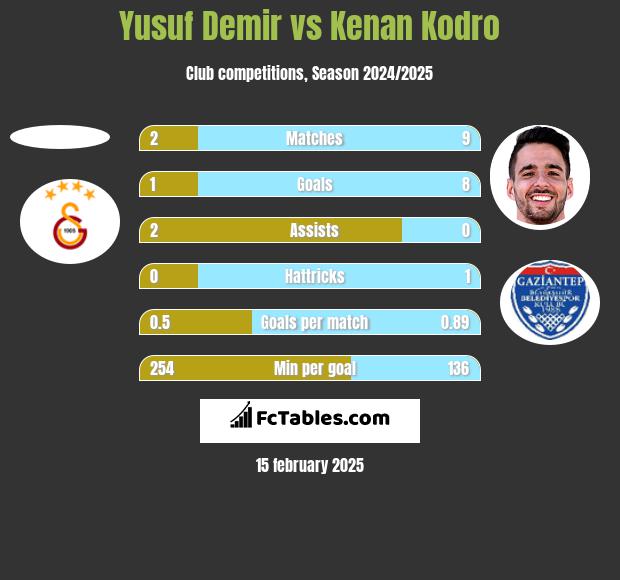 Yusuf Demir vs Kenan Kodro h2h player stats