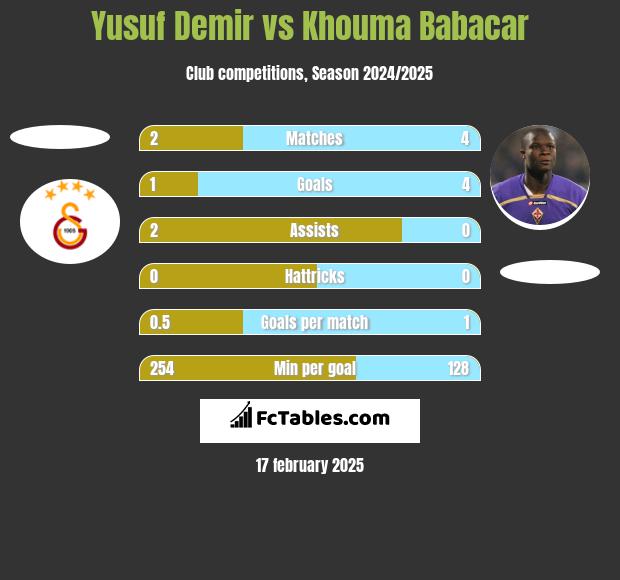 Yusuf Demir vs Khouma Babacar h2h player stats