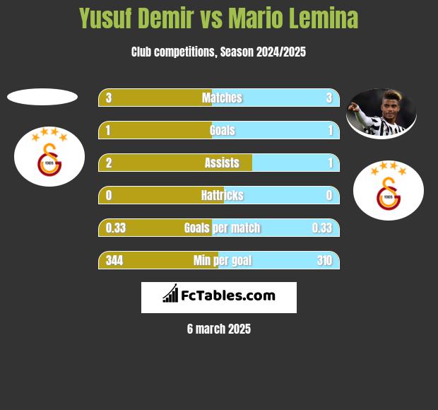 Yusuf Demir vs Mario Lemina h2h player stats