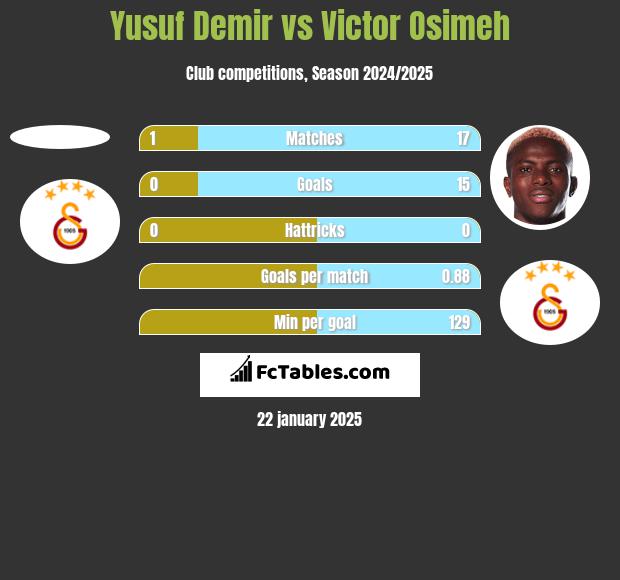 Yusuf Demir vs Victor Osimeh h2h player stats