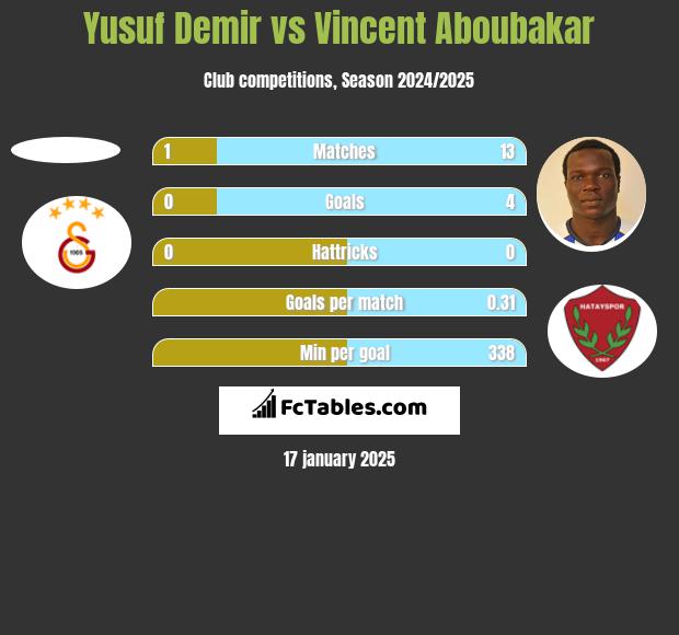 Yusuf Demir vs Vincent Aboubakar h2h player stats