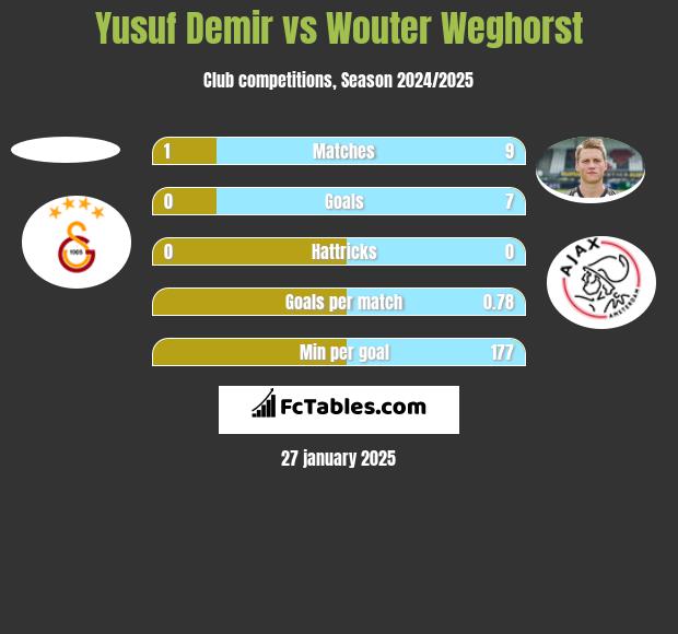 Yusuf Demir vs Wouter Weghorst h2h player stats