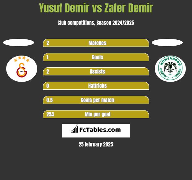 Yusuf Demir vs Zafer Demir h2h player stats