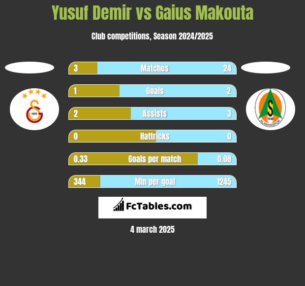 Yusuf Demir vs Gaius Makouta h2h player stats