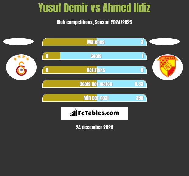 Yusuf Demir vs Ahmed Ildiz h2h player stats